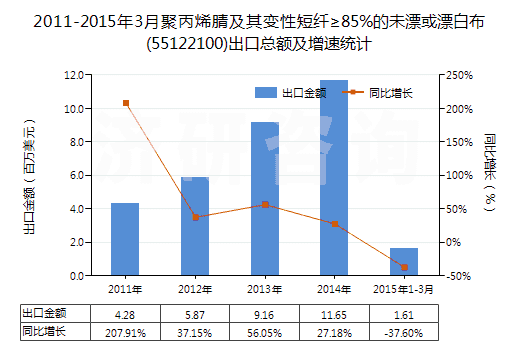 2011-2015年3月聚丙烯腈及其變性短纖≥85%的未漂或漂白布(55122100)出口總額及增速統(tǒng)計